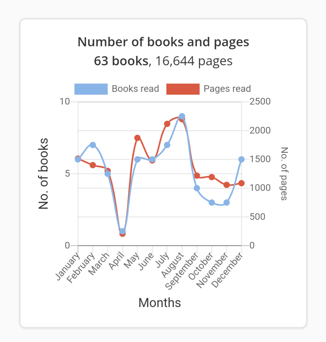 Graph showing number of books read per month in 2022